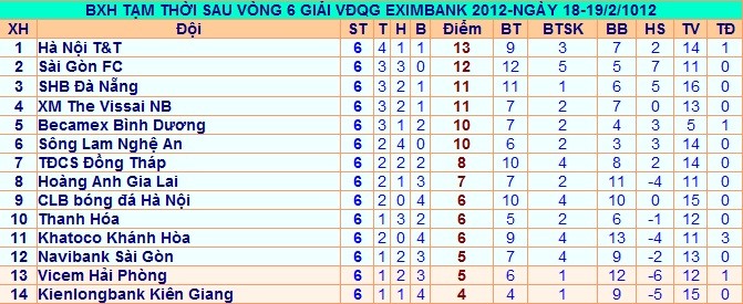 Bảng xếp hạng sau vòng 6 giải VĐQG Eximbank 2012